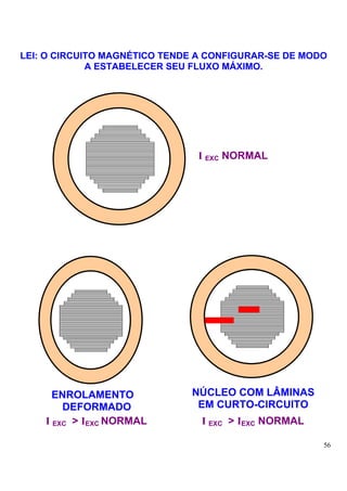 LEI: O CIRCUITO MAGNÉTICO TENDE A CONFIGURAR-SE DE MODO
             A ESTABELECER SEU FLUXO MÁXIMO.




                               I EXC NORMAL




      ENROLAMENTO             NÚCLEO COM LÂMINAS
        DEFORMADO              EM CURTO-CIRCUITO
    I EXC > IEXC NORMAL         I EXC > IEXC NORMAL

                                                      56
 