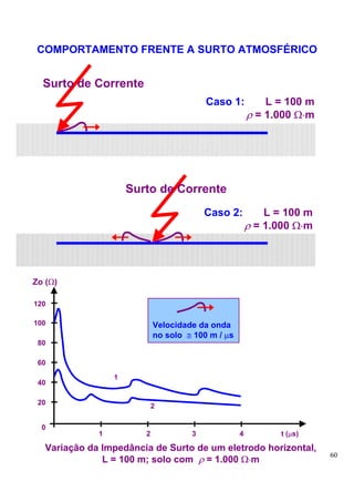 COMPORTAMENTO FRENTE A SURTO ATMOSFÉRICO


  Surto de Corrente
                                          Caso 1:           L = 100 m
                                                        ρ = 1.000 Ω⋅m




                      Surto de Corrente
                                          Caso 2:           L = 100 m
                                                        ρ = 1.000 Ω⋅m



Zo (Ω)

120

100                          Velocidade da onda
                             no solo ≅ 100 m / µs
 80

 60

                  1
 40

 20                          2

  0
              1          2            3             4          t (µs)

   Variação da Impedância de Surto de um eletrodo horizontal,
               L = 100 m; solo com ρ = 1.000 Ω⋅m
                                                                        60
 