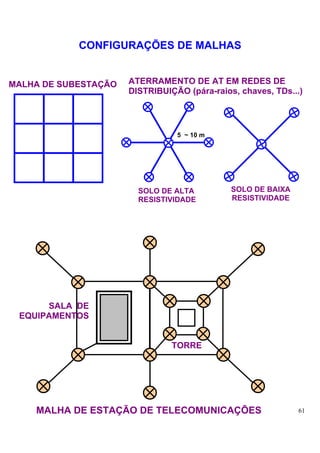 CONFIGURAÇÕES DE MALHAS


MALHA DE SUBESTAÇÃO   ATERRAMENTO DE AT EM REDES DE
                      DISTRIBUIÇÃO (pára-raios, chaves, TDs...)




                                 5 ~ 10 m




                        SOLO DE ALTA          SOLO DE BAIXA
                        RESISTIVIDADE         RESISTIVIDADE




      SALA DE
 EQUIPAMENTOS


                                TORRE




    MALHA DE ESTAÇÃO DE TELECOMUNICAÇÕES                      61
 