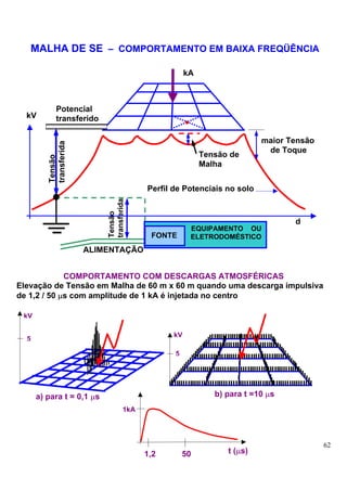 MALHA DE SE – COMPORTAMENTO EM BAIXA FREQÜÊNCIA

                                                     kA



             Potencial
  kV         transferido

                                                                         maior Tensão
         transferida




                                                                          de Toque
                                                          Tensão de
         Tensão




                                                          Malha


                                          Perfil de Potenciais no solo
                           transferida
                           Tensão




                                                                                d
                                                      EQUIPAMENTO OU
                                           FONTE      ELETRODOMÉSTICO
                       ALIMENTAÇÃO


             COMPORTAMENTO COM DESCARGAS ATMOSFÉRICAS
Elevação de Tensão em Malha de 60 m x 60 m quando uma descarga impulsiva
de 1,2 / 50 µs com amplitude de 1 kA é injetada no centro

 kV

                                                kV
  5

                                                 5




      a) para t = 0,1 µs                                     b) para t =10 µs
                                    1kA




                                                                                        62
                                          1,2        50         t (µs)
 