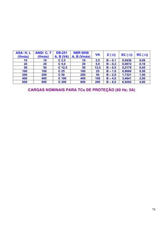 ASA: H, L   ANSI: C, T EB-251     NBR 6856
                                               VA     Z ( Ω)    XC ( Ω)   RC ( Ω)
 (Vmáx)      (Vmáx)    A, B (VA) A, B (Vmáx)
    10          10       C 2,5         10      2,5    B – 0,1   0,0436     0,09
    20          20       C 5,0         20      5,0    B – 0,2   0,0872     0,18
    50          50       C 12,5        50      12,5   B – 0,5   0,2179     0,45
   100         100       C 25         100       25    B – 1,0   0,8660     0,50
   200         200       C 50         200       50    B – 2,0   1,7321     1,00
   400         400       C 100        400      100    B – 4,0   3,4641     2,00
   800         800       C 200        800      200    B – 8,0   6,9282     4,00

         CARGAS NOMINAIS PARA TCs DE PROTEÇÃO (60 Hz; 5A)




                                                                                    74
 