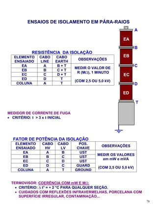 ENSAIOS DE ISOLAMENTO EM PÁRA-RAIOS
                                                                  A

                                                         EA

                                                                  B
           RESISTÊNCIA DA ISOLAÇÃO
   ELEMENTO   CABO    CABO                               EB
                                 OBSERVAÇÕES
   ENSAIADO   LINE    EARTH
      EA        A      B+T
                                MEDIR O VALOR DE
                                                                  C
      EB        B      C+T
                                 R (MΩ), 1 MINUTO
      EC        C      D+T                               EC
      ED        D       T
                                (COM 2,5 OU 5,0 kV)
    COLUNA      A       T                                         D

                                                         ED

                                                                  T

MEDIDOR DE CORRENTE DE FUGA
• CRITÉRIO: I > 3 x I INICIAL




  FATOR DE POTÊNCIA DA ISOLAÇÃO
   ELEMENTO    CABO    CABO       POS.
                                              OBSERVAÇÕES
   ENSAIADO     HV      LV       CHAVE
      EA         A       B        UST
                                            MEDIR OS VALORES
      EB         B       C        UST
                                              em mW e mVA
      EC         C       D        UST
      ED         D       C       GUARD
                                            (COM 2,5 OU 5,0 kV)
    COLUNA       A       T      GROUND


 TERMOVISOR: COERÊNCIA COM mW E MΩ.
   • CRITÉRIO: ∆ t° = + 2 °C PARA QUALQUER SEÇÃO.
   • CUIDADOS COM REFLEXÕES INFRAVERMELHAS, PORCELANA COM
     SUPERFÍCIE IRREGULAR, CONTAMINAÇÃO...
                                                                      76
 