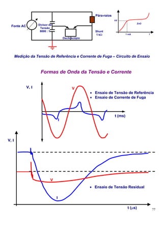 Pára-raios
                                                                   kV
                                                                                      ZnO
  Fonte AC          Divisor de
                     Tensão
                     8000 : 1                         Shunt
                                                       1 kΩ                 1 mA            I
                                     Osciloscópio




       Medição da Tensão de Referência e Corrente de Fuga – Circuito de Ensaio



                     Formas de Onda da Tensão e Corrente


             V, I                          V
                                                    • Ensaio de Tensão de Referência
                                                    • Ensaio de Corrente de Fuga



                                                                   t (ms)
                                 I




V, I




                             V
                                                    • Ensaio de Tensão Residual

                                 I

                                                                             t (µs)             77
 