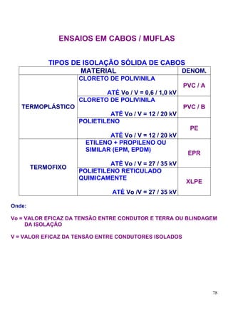 ENSAIOS EM CABOS / MUFLAS


            TIPOS DE ISOLAÇÃO SÓLIDA DE CABOS
                    MATERIAL                DENOM.
                    CLORETO DE POLIVINILA
                                                       PVC / A
                           ATÉ Vo / V = 0,6 / 1,0 kV
                    CLORETO DE POLIVINILA
   TERMOPLÁSTICO                                       PVC / B
                             ATÉ Vo / V = 12 / 20 kV
                    POLIETILENO
                                                         PE
                             ATÉ Vo / V = 12 / 20 kV
                      ETILENO + PROPILENO OU
                      SIMILAR (EPM, EPDM)
                                                        EPR
                             ATÉ Vo / V = 27 / 35 kV
        TERMOFIXO
                    POLIETILENO RETICULADO
                    QUIMICAMENTE
                                                       XLPE
                              ATÉ Vo /V = 27 / 35 kV

Onde:

Vo = VALOR EFICAZ DA TENSÃO ENTRE CONDUTOR E TERRA OU BLINDAGEM
     DA ISOLAÇÃO

V = VALOR EFICAZ DA TENSÃO ENTRE CONDUTORES ISOLADOS




                                                                 78
 