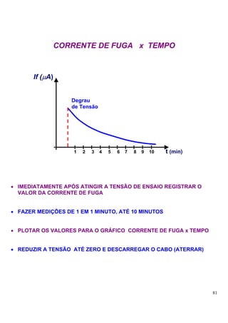 CORRENTE DE FUGA x TEMPO



       If (µA)


                   Degrau
                   de Tensão




                    1   2   3   4   5   6   7   8   9   10   t (min)




• IMEDIATAMENTE APÓS ATINGIR A TENSÃO DE ENSAIO REGISTRAR O
  VALOR DA CORRENTE DE FUGA


• FAZER MEDIÇÕES DE 1 EM 1 MINUTO, ATÉ 10 MINUTOS


• PLOTAR OS VALORES PARA O GRÁFICO CORRENTE DE FUGA x TEMPO


• REDUZIR A TENSÃO ATÉ ZERO E DESCARREGAR O CABO (ATERRAR)




                                                                       81
 