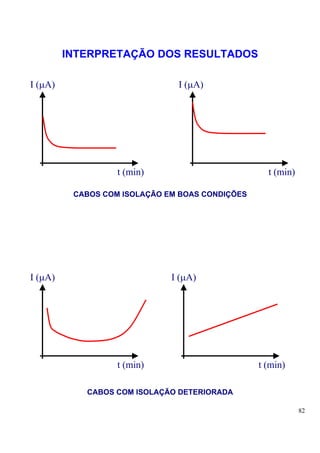 INTERPRETAÇÃO DOS RESULTADOS

I (µA)                         I (µA)




                   t (min)                         t (min)

          CABOS COM ISOLAÇÃO EM BOAS CONDIÇÕES




I (µA)                        I (µA)




                   t (min)                       t (min)

            CABOS COM ISOLAÇÃO DETERIORADA

                                                             82
 