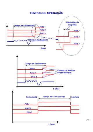 TEMPOS DE OPERAÇÃO


                                                         Discordância
Tempo de Fechamento                                        de pólos
                            Pólo 1
                            Pólo 2                              Pólo 1
                            Pólo 3
                                                                Pólo 1
            Bobina de Fechamento

                                                                Pólo 1

                            t (ms)




          Tempo de Fechamento

              Pólo 1
                                              Entrada de Resistor
              Pólo 2                          de pré-inserção

                   Pólo 3




                                         t (ms)


           Fechamento          Tempo de Curto-circuito       Abertura


         Pólo 1

          Pólo 2

           Pólo 3


                                                                         88

                                     t (ms)
 