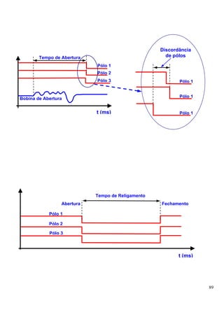 Discordância
        Tempo de Abertura                            de pólos

                            Pólo 1
                            Pólo 2
                            Pólo 3                        Pólo 1


Bobina de Abertura                                        Pólo 1


                            t (ms)                        Pólo 1




                            Tempo de Religamento
                 Abertura                          Fechamento

            Pólo 1

            Pólo 2

            Pólo 3




                                                          t (ms)




                                                                   89
 