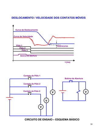 DESLOCAMENTO / VELOCIDADE DOS CONTATOS MÓVEIS



  Curva de Deslocamento


 Curva de Velocidade



   Pólo 1                               Sobrecurso
      Pólo 2
         Pólo 3

       Bobina de abertura


                                               t (ms)




          Contato do Pólo 1
                                              Bobina de Abertura

          Contato do Pólo 2


          Contato do Pólo 2                                        V
                                    V


                                V

                            V



           CIRCUITO DE ENSAIO – ESQUEMA BÁSICO
                                                                       90
 
