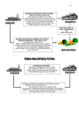 NATUREZA DE OPERAÇÃO: VENDA À ORDEM 
CFOP 5.118, 5.119, 6.118 ou 6.119 
Com destaque do ICMS e IPI, se devido. 
Nessa nota fiscal deve constar o número, série e a 
data de emissão da nota fiscal de remessa por conta 
e ordem, bem como a base legal “Operação 
realizada conforme artigo 129 § 2º, alínea “a” do 
RICMS e artigo 333, inciso VII do RIPI”. 
NATUREZA DE OPERAÇÃO: REMESSA POR CONTA E 
ORDEM DE TERCEIROS. CFOP 5.923 ou 6.923 
Sem destaque do ICMS e do IPI. 
Nessa nota fiscal deve constar o número, série e a data de 
emissão, endereço, CNPJ e Inscrição Estadual do adquirente 
originário, bem como a base legal: “Operação realizada 
conforme artigo 129, § 2º, alínea “a” do RICMS e artigo 333, 
inciso VII do RIPI”. 
140 
ADQUIRENTE 
EMITE NOTA FISCAL DE 
VENDA, TRANSFERÊNCIA, 
ETC. 
CFOP 5.120 OU 6.120 
DESTINATÁRIO 
NATUREZA DE OPERAÇÃO: 
SIMPLES FATURAMENTO 5.922 ou 6.922 
Sem destaque do ICMS e com IPI, se devido. 
Constar na NF: “Operação realizada conforme artigo 
129 do RICMS e artigo 333, inciso VI do RIPI”. 
ADQUIRENT 
E 
NATUREZA DE OPERAÇÃO: REMESSA DE ENTREGA FUTURA 
CFOP 5.116. 5.117, 6.116 ou 6.117 
Com destaque do ICMS e sem destaque do IPI. 
Constar na NF: “Operação realizada conforme artigo 129 do RICMS e 
artigo 333, inciso VII do RIPI – Mercadoria faturada com a nota fiscal 
de Simples Faturamento nº xxx, de xx/xx/xx”. 
 