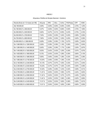 35 
ANEXO I 
Alíquotas e Partilha do Simples Nacional - Comércio 
Receita Bruta em 12 meses (em R$) Alíquota IRPJ CSLL Cofins PIS/Pasep CPP ICMS 
Até 180.000,00 4,00% 0,00% 0,00% 0,00% 0,00% 2,75% 1,25% 
De 180.000,01 a 360.000,00 5,47% 0,00% 0,00% 0,86% 0,00% 2,75% 1,86% 
De 360.000,01 a 540.000,00 6,84% 0,27% 0,31% 0,95% 0,23% 2,75% 2,33% 
De 540.000,01 a 720.000,00 7,54% 0,35% 0,35% 1,04% 0,25% 2,99% 2,56% 
De 720.000,01 a 900.000,00 7,60% 0,35% 0,35% 1,05% 0,25% 3,02% 2,58% 
De 900.000,01 a 1.080.000,00 8,28% 0,38% 0,38% 1,15% 0,27% 3,28% 2,82% 
De 1.080.000,01 a 1.260.000,00 8,36% 0,39% 0,39% 1,16% 0,28% 3,30% 2,84% 
De 1.260.000,01 a 1.440.000,00 8,45% 0,39% 0,39% 1,17% 0,28% 3,35% 2,87% 
De 1.440.000,01 a 1.620.000,00 9,03% 0,42% 0,42% 1,25% 0,30% 3,57% 3,07% 
De 1.620.000,01 a 1.800.000,00 9,12% 0,43% 0,43% 1,26% 0,30% 3,60% 3,10% 
De 1.800.000,01 a 1.980.000,00 9,95% 0,46% 0,46% 1,38% 0,33% 3,94% 3,38% 
De 1.980.000,01 a 2.160.000,00 10,04% 0,46% 0,46% 1,39% 0,33% 3,99% 3,41% 
De 2.160.000,01 a 2.340.000,00 10,13% 0,47% 0,47% 1,40% 0,33% 4,01% 3,45% 
De 2.340.000,01 a 2.520.000,00 10,23% 0,47% 0,47% 1,42% 0,34% 4,05% 3,48% 
De 2.520.000,01 a 2.700.000,00 10,32% 0,48% 0,48% 1,43% 0,34% 4,08% 3,51% 
De 2.700.000,01 a 2.880.000,00 11,23 % 0,52% 0,52% 1,56% 0,37% 4,44% 3,82% 
De 2.880.000,01 a 3.060.000,00 11,32 % 0,52% 0,52% 1,57% 0,37% 4,49% 3,85% 
De 3.060.000,01 a 3.240.000,00 11,42 % 0,53% 0,53% 1,58% 0,38% 4,52% 3,88% 
De 3.240.000,01 a 3.420.000,00 11,51 % 0,53% 0,53% 1,60% 0,38% 4,56% 3,91% 
De 3.420.000,01 a 3.600.000,00 11,61 % 0,54% 0,54% 1,60% 0,38% 4,60% 3,95% 
 