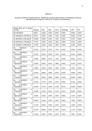 37 
ANEXO III 
Alíquotas e Partilha do Simples Nacional - Receitas de Locação de Bens Móveis e de Prestação de Serviços 
não relacionados nos §§ 5º-C e 5º-D do art. 18 desta Lei Complementar. 
Receita Bruta em 12 meses 
(em R$) 
Alíquota 
IRPJ 
CSLL 
Cofins 
PIS/Pasep 
CPP 
ISS 
Até 180.000,00 6,00% 0,00% 0,00% 0,00% 0,00% 4,00% 2,00% 
De 180.000,01 a 360.000,00 8,21% 0,00% 0,00% 1,42% 0,00% 4,00% 2,79% 
De 360.000,01 a 540.000,00 10,26% 0,48% 0,43% 1,43% 0,35% 4,07% 3,50% 
De 540.000,01 a 720.000,00 11,31% 0,53% 0,53% 1,56% 0,38% 4,47% 3,84% 
De 720.000,01 a 900.000,00 11,40% 0,53% 0,52% 1,58% 0,38% 4,52% 3,87% 
De 900.000,01 a 
1.080.000,00 
12,42% 
0,57% 
0,57% 
1,73% 
0,40% 
4,92% 
4,23% 
De 1.080.000,01 a 
1.260.000,00 
12,54% 
0,59% 
0,56% 
1,74% 
0,42% 
4,97% 
4,26% 
De 1.260.000,01 a 
1.440.000,00 
12,68% 
0,59% 
0,57% 
1,76% 
0,42% 
5,03% 
4,31% 
De 1.440.000,01 a 
1.620.000,00 
13,55% 
0,63% 
0,61% 
1,88% 
0,45% 
5,37% 
4,61% 
De 1.620.000,01 a 
1.800.000,00 
13,68% 
0,63% 
0,64% 
1,89% 
0,45% 
5,42% 
4,65% 
De 1.800.000,01 a 
1.980.000,00 
14,93% 
0,69% 
0,69% 
2,07% 
0,50% 
5,98% 
5,00% 
De 1.980.000,01 a 
2.160.000,00 
15,06% 
0,69% 
0,69% 
2,09% 
0,50% 
6,09% 
5,00% 
De 2.160.000,01 a 
2.340.000,00 
15,20% 
0,71% 
0,70% 
2,10% 
0,50% 
6,19% 
5,00% 
De 2.340.000,01 a 
2.520.000,00 
15,35% 
0,71% 
0,70% 
2,13% 
0,51% 
6,30% 
5,00% 
De 2.520.000,01 a 
2.700.000,00 
15,48% 
0,72% 
0,70% 
2,15% 
0,51% 
6,40% 
5,00% 
De 2.700.000,01 a 
2.880.000,00 
16,85% 
0,78% 
0,76% 
2,34% 
0,56% 
7,41% 
5,00% 
De 2.880.000,01 a 
3.060.000,00 
16,98% 
0,78% 
0,78% 
2,36% 
0,56% 
7,50% 
5,00% 
De 3.060.000,01 a 
3.240.000,00 
17,13% 
0,80% 
0,79% 
2,37% 
0,57% 
7,60% 
5,00% 
De 3.240.000,01 a 
3.420.000,00 
17,27% 
0,80% 
0,79% 
2,40% 
0,57% 
7,71% 
5,00% 
De 3.420.000,01 a 
3.600.000,00 
17,42% 
0,81% 
0,79% 
2,42% 
0,57% 
7,83% 
5,00% 
 