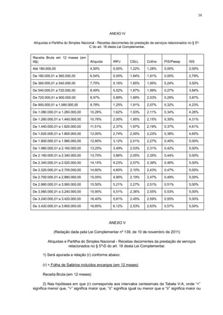 Receita Bruta em 12 meses (em 
R$) 
Alíquota 
IRPJ 
CSLL 
Cofins 
PIS/Pasep 
ISS 
Até 180.000,00 4,50% 0,00% 1,22% 1,28% 0,00% 2,00% 
De 180.000,01 a 360.000,00 6,54% 0,00% 1,84% 1,91% 0,00% 2,79% 
De 360.000,01 a 540.000,00 7,70% 0,16% 1,85% 1,95% 0,24% 3,50% 
De 540.000,01 a 720.000,00 8,49% 0,52% 1,87% 1,99% 0,27% 3,84% 
De 720.000,01 a 900.000,00 8,97% 0,89% 1,89% 2,03% 0,29% 3,87% 
De 900.000,01 a 1.080.000,00 9,78% 1,25% 1,91% 2,07% 0,32% 4,23% 
De 1.080.000,01 a 1.260.000,00 10,26% 1,62% 1,93% 2,11% 0,34% 4,26% 
De 1.260.000,01 a 1.440.000,00 10,76% 2,00% 1,95% 2,15% 0,35% 4,31% 
De 1.440.000,01 a 1.620.000,00 11,51% 2,37% 1,97% 2,19% 0,37% 4,61% 
De 1.620.000,01 a 1.800.000,00 12,00% 2,74% 2,00% 2,23% 0,38% 4,65% 
De 1.800.000,01 a 1.980.000,00 12,80% 3,12% 2,01% 2,27% 0,40% 5,00% 
De 1.980.000,01 a 2.160.000,00 13,25% 3,49% 2,03% 2,31% 0,42% 5,00% 
De 2.160.000,01 a 2.340.000,00 13,70% 3,86% 2,05% 2,35% 0,44% 5,00% 
De 2.340.000,01 a 2.520.000,00 14,15% 4,23% 2,07% 2,39% 0,46% 5,00% 
De 2.520.000,01 a 2.700.000,00 14,60% 4,60% 2,10% 2,43% 0,47% 5,00% 
De 2.700.000,01 a 2.880.000,00 15,05% 4,90% 2,19% 2,47% 0,49% 5,00% 
De 2.880.000,01 a 3.060.000,00 15,50% 5,21% 2,27% 2,51% 0,51% 5,00% 
De 3.060.000,01 a 3.240.000,00 15,95% 5,51% 2,36% 2,55% 0,53% 5,00% 
De 3.240.000,01 a 3.420.000,00 16,40% 5,81% 2,45% 2,59% 0,55% 5,00% 
De 3.420.000,01 a 3.600.000,00 16,85% 6,12% 2,53% 2,63% 0,57% 5,00% 
relacionados no § 5 -D do art. 18 desta Lei Complementar. 
38 
ANEXO IV 
Alíquotas e Partilha do Simples Nacional - Receitas decorrentes da prestação de serviços relacionados no § 5º- 
C do art. 18 desta Lei Complementar. 
ANEXO V 
(Redação dada pela Lei Complementar nº 139, de 10 de novembro de 2011) 
Alíquotas e Partilha do Simples Nacional - Receitas decorrentes da prestação de serviços 
o 
1) Será apurada a relação (r) conforme abaixo: 
(r) = Folha de Salários incluídos encargos (em 12 meses) 
Receita Bruta (em 12 meses) 
2) Nas hipóteses em que (r) corresponda aos intervalos centesimais da Tabela V-A, onde “<” 
significa menor que, “>” significa maior que, “≤” significa igual ou menor que e “≥” significa maior ou 
 