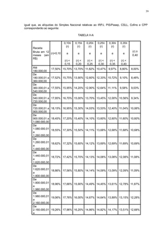 39 
igual que, as alíquotas do Simples Nacional relativas ao IRPJ, PIS/Pasep, CSLL, Cofins e CPP 
corresponderão ao seguinte: 
TABELA V-A 
Receita 
Bruta em 12 
meses (em 
R$) 
(r)<0,10 
0,10≤ 
(r) 
e 
(r) < 
0,15 
0,15≤ 
(r) 
e 
(r) < 
0,20 
0,20≤ 
(r) 
e 
(r) < 
0,25 
0,25≤ 
(r) 
e 
(r) < 
0,30 
0,30≤ 
(r) 
e 
(r) < 
0,35 
0,35≤ 
(r) 
e 
(r) < 
0,40 
(r) ≥ 
0,40 
Até 
180.000,00 
17,50% 15,70% 13,70% 11,82% 10,47% 9,97% 8,80% 8,00% 
De 
180.000,01 a 
360.000,00 
17,52% 
15,75% 
13,90% 
12,60% 
12,33% 
10,72% 
9,10% 
8,48% 
De 
360.000,01 a 
540.000,00 
17,55% 
15,95% 
14,20% 
12,90% 
12,64% 
11,11% 
9,58% 
9,03% 
De 
540.000,01 a 
720.000,00 
17,95% 
16,70% 
15,00% 
13,70% 
13,45% 
12,00% 
10,56% 
9,34% 
De 
720.000,01 a 
900.000,00 
18,15% 
16,95% 
15,30% 
14,03% 
13,53% 
12,40% 
11,04% 
10,06% 
De 
900.000,01 a 
1.080.000,00 
18,45% 
17,20% 
15,40% 
14,10% 
13,60% 
12,60% 
11,60% 
10,60% 
De 
1.080.000,01 
a 
1.260.000,00 
18,55% 
17,30% 
15,50% 
14,11% 
13,68% 
12,68% 
11,68% 
10,68% 
De 
1.260.000,01 
a 
1.440.000,00 
18,62% 
17,32% 
15,60% 
14,12% 
13,69% 
12,69% 
11,69% 
10,69% 
De 
1.440.000,01 
a 
1.620.000,00 
18,72% 
17,42% 
15,70% 
14,13% 
14,08% 
13,08% 
12,08% 
11,08% 
De 
1.620.000,01 
a 
1.800.000,00 
18,86% 
17,56% 
15,80% 
14,14% 
14,09% 
13,09% 
12,09% 
11,09% 
De 
1.800.000,01 
a 
1.980.000,00 
18,96% 
17,66% 
15,90% 
14,49% 
14,45% 
13,61% 
12,78% 
11,87% 
De 
1.980.000,01 
a 
2.160.000,00 
19,06% 
17,76% 
16,00% 
14,67% 
14,64% 
13,89% 
13,15% 
12,28% 
De 
2.160.000,01 
a 
19,26% 
17,96% 
16,20% 
14,86% 
14,82% 
14,17% 
13,51% 
12,68% 
 