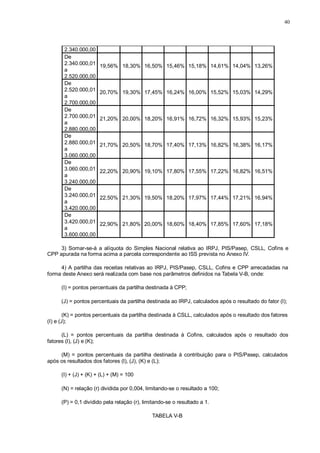 40 
3) Somar-se-á a alíquota do Simples Nacional relativa ao IRPJ, PIS/Pasep, CSLL, Cofins e 
CPP apurada na forma acima a parcela correspondente ao ISS prevista no Anexo IV. 
4) A partilha das receitas relativas ao IRPJ, PIS/Pasep, CSLL, Cofins e CPP arrecadadas na 
forma deste Anexo será realizada com base nos parâmetros definidos na Tabela V-B, onde: 
(I) = pontos percentuais da partilha destinada à CPP; 
(J) = pontos percentuais da partilha destinada ao IRPJ, calculados após o resultado do fator (I); 
(K) = pontos percentuais da partilha destinada à CSLL, calculados após o resultado dos fatores 
(I) e (J); 
(L) = pontos percentuais da partilha destinada à Cofins, calculados após o resultado dos 
fatores (I), (J) e (K); 
(M) = pontos percentuais da partilha destinada à contribuição para o PIS/Pasep, calculados 
após os resultados dos fatores (I), (J), (K) e (L); 
(I) + (J) + (K) + (L) + (M) = 100 
(N) = relação (r) dividida por 0,004, limitando-se o resultado a 100; 
(P) = 0,1 dividido pela relação (r), limitando-se o resultado a 1. 
TABELA V-B 
2.340.000,00 
De 
2.340.000,01 
a 
2.520.000,00 
19,56% 
18,30% 
16,50% 
15,46% 
15,18% 
14,61% 
14,04% 
13,26% 
De 
2.520.000,01 
a 
2.700.000,00 
20,70% 
19,30% 
17,45% 
16,24% 
16,00% 
15,52% 
15,03% 
14,29% 
De 
2.700.000,01 
a 
2.880.000,00 
21,20% 
20,00% 
18,20% 
16,91% 
16,72% 
16,32% 
15,93% 
15,23% 
De 
2.880.000,01 
a 
3.060.000,00 
21,70% 
20,50% 
18,70% 
17,40% 
17,13% 
16,82% 
16,38% 
16,17% 
De 
3.060.000,01 
a 
3.240.000,00 
22,20% 
20,90% 
19,10% 
17,80% 
17,55% 
17,22% 
16,82% 
16,51% 
De 
3.240.000,01 
a 
3.420.000,00 
22,50% 
21,30% 
19,50% 
18,20% 
17,97% 
17,44% 
17,21% 
16,94% 
De 
3.420.000,01 
a 
3.600.000,00 
22,90% 
21,80% 
20,00% 
18,60% 
18,40% 
17,85% 
17,60% 
17,18% 
 