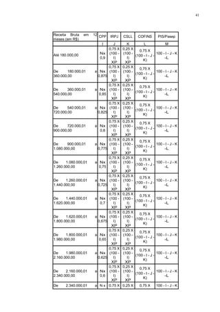 41 
Receita Bruta em 12 
meses (em R$) 
CPP IRPJ CSLL COFINS PIS/Pasep 
I J K L M 
Até 180.000,00 
Nx 
0,9 
0,75 X 
(100 - 
I) 
XP 
0,25 X 
(100 - 
I) 
XP 
0,75 X 
(100 - I - J - 
K) 
100 - I - J - K 
-L 
De 180.000,01 a 
360.000,00 
Nx 
0,875 
0,75 X 
(100 - 
I) 
XP 
0,25 X 
(100 - 
I) 
XP 
0,75 X 
(100 - I - J - 
K) 
100 - I - J - K 
-L 
De 360.000,01 a 
540.000,00 
Nx 
0,85 
0,75 X 
(100 - 
I) 
XP 
0,25 X 
(100 - 
I) 
XP 
0,75 X 
(100 - I - J - 
K) 
100 - I - J - K 
-L 
De 540.000,01 a 
720.000,00 
Nx 
0,825 
0,75 X 
(100 - 
I) 
XP 
0,25 X 
(100 - 
I) 
XP 
0,75 X 
(100 - I - J - 
K) 
100 - I - J - K 
-L 
De 720.000,01 a 
900.000,00 
Nx 
0,8 
0,75 X 
(100 - 
I) 
XP 
0,25 X 
(100 - 
I) 
XP 
0,75 X 
(100 - I - J - 
K) 
100 - I - J - K 
-L 
De 900.000,01 a 
1.080.000,00 
Nx 
0,775 
0,75 X 
(100 - 
I) 
XP 
0,25 X 
(100 - 
I) 
XP 
0,75 X 
(100 - I - J - 
K) 
100 - I - J - K 
-L 
De 1.080.000,01 a 
1.260.000,00 
Nx 
0,75 
0,75 X 
(100 - 
I) 
XP 
0,25 X 
(100 - 
I) 
XP 
0,75 X 
(100 - I - J - 
K) 
100 - I - J - K 
-L 
De 1.260.000,01 a 
1.440.000,00 
Nx 
0,725 
0,75 X 
(100 - 
I) 
XP 
0,25 X 
(100 - 
I) 
XP 
0,75 X 
(100 - I - J - 
K) 
100 - I - J - K 
-L 
De 1.440.000,01 a 
1.620.000,00 
Nx 
0,7 
0,75 X 
(100 - 
I) 
XP 
0,25 X 
(100 - 
I) 
XP 
0,75 X 
(100 - I - J - 
K) 
100 - I - J - K 
-L 
De 1.620.000,01 a 
1.800.000,00 
Nx 
0,675 
0,75 X 
(100 - 
I) 
XP 
0,25 X 
(100 - 
I) 
XP 
0,75 X 
(100 - I - J - 
K) 
100 - I - J - K 
-L 
De 1.800.000,01 a 
1.980.000,00 
Nx 
0,65 
0,75 X 
(100 - 
I) 
XP 
0,25 X 
(100 - 
I) 
XP 
0,75 X 
(100 - I - J - 
K) 
100 - I - J - K 
-L 
De 1.980.000,01 a 
2.160.000,00 
Nx 
0,625 
0,75 X 
(100 - 
I) 
XP 
0,25 X 
(100 - 
I) 
XP 
0,75 X 
(100 - I - J - 
K) 
100 - I - J - K 
-L 
De 2.160.000,01 a 
2.340.000,00 
Nx 
0,6 
0,75 X 
(100 - 
I) 
XP 
0,25 X 
(100 - 
I) 
XP 
0,75 X 
(100 - I - J - 
K) 
100 - I - J - K 
-L 
De 2.340.000,01 a N x 0,75 X 0,25 X 0,75 X 100 - I - J - K 
 