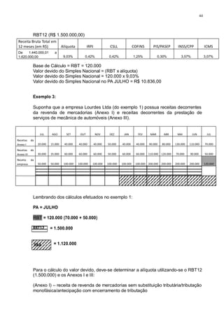 RBT12 (R$ 1.500.000,00) 
44 
Receita Bruta Total em 
12 meses (em R$) 
Alíquota 
IRPJ 
CSLL 
COFINS 
PIS/PASEP 
INSS/CPP 
ICMS 
De 1.440.000,01 a 
1.620.000,00 
9,03% 
0,42% 
0,42% 
1,25% 
0,30% 
3,57% 
3,07% 
Base de Cálculo = RBT = 120.000 
Valor devido do Simples Nacional = (RBT x alíquota) 
Valor devido do Simples Nacional = 120.000 x 9,03% 
Valor devido do Simples Nacional no PA JULHO = R$ 10.836,00 
Exemplo 3: 
Suponha que a empresa Lourdes Ltda (do exemplo 1) possua receitas decorrentes 
da revenda de mercadorias (Anexo I) e receitas decorrentes da prestação de 
serviços de mecânica de automóveis (Anexo III). 
JUL 
AGO 
SET 
OUT 
NOV 
DEZ 
JAN 
FEV 
MAR 
ABR 
MAI 
JUN 
JUL 
Receitas do 
Anexo I 
20.000 
15.000 
40.000 
40.000 
40.000 
50.000 
40.000 
40.000 
90.000 
80.000 
130.000 
110.000 
70.000 
Receitas do 
Anexo III 
30.000 
35.000 
60.000 
60.000 
60.000 
50.000 
60.000 
60.000 
110.000 
120.000 
70.000 
90.000 
50.000 
Receita da 
empresa 
50.000 
50.000 
100.000 
100.000 
100.000 
100.000 
100.000 
100.000 
200.000 
200.000 
200.000 
200.000 
120.000 
Lembrando dos cálculos efetuados no exemplo 1: 
PA = JULHO 
RBT = 120.000 (70.000 + 50.000) 
RBT12 
RBA 
= 1.500.000 
= 1.120.000 
Para o cálculo do valor devido, deve-se determinar a alíquota utilizando-se o RBT12 
(1.500.000) e os Anexos I e III: 
(Anexo I) – receita de revenda de mercadorias sem substituição tributária/tributação 
monofásica/antecipação com encerramento de tributação 
 