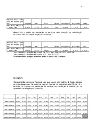 45 
Receita Bruta Total 
em 12 meses (em 
R$) 
Alíquota 
IRPJ 
CSLL 
COFINS 
PIS/PASEP 
INSS/CPP 
ICMS 
De 1.440.000,01 a 
1.620.000,00 
9,03% 
0,42% 
0,42% 
1,25% 
0,30% 
3,57% 
3,07% 
(Anexo III) – receita de prestação de serviços, sem retenção ou substituição 
tributária, com ISS devido ao próprio Município 
Receita Bruta Total 
em 12 meses (em 
R$) 
Alíquota 
IRPJ 
CSLL 
COFINS 
PIS/PASEP 
INSS/CPP 
ISS 
De 1.440.000,01 a 
1.620.000,00 
13,55% 
0,63% 
0,61% 
1,88% 
0,45% 
5,37% 
4,61% 
Valor devido do Simples Nacional = (70.000 x 9,03%) + (50.000 x 13,55%) 
Valor devido do Simples Nacional = 6.321,00 + 6.775,00 
Valor devido do Simples Nacional no PA JULHO = R$ 13.096,00 
Exemplo 4: 
Considerando a empresa Nacional Ltda que possui uma matriz e 2 filiais e possua 
receitas decorrentes da venda de mercadorias por ela industrializadas (Anexo II) e 
receitas decorrentes da prestação de serviços de instalação e manutenção de 
aparelhos de refrigeração (Anexo III). 
JUL 
AGO 
SET 
OUT 
NOV 
DEZ 
JAN 
FEV 
MAR 
ABR 
MAI 
JUN 
JUL 
Matriz – anexo II 
40.000 
50.000 
20.000 
15.000 
15.000 
30.000 
25.000 
40.000 
25.000 
35.000 
50.000 
45.000 
40.000 
Matriz – anexo III 
20.000 
20.000 
25.000 
20.000 
25.000 
30.000 
25.000 
20.000 
30.000 
15.000 
25.000 
30.000 
25.000 
Filial 1 - Anexo III 
20.000 
15.000 
40.000 
40.000 
40.000 
50.000 
40.000 
40.000 
20.000 
30.000 
60.000 
45.000 
35.000 
Filial 2 – Anexo III 
30.000 
35.000 
60.000 
60.000 
60.000 
50.000 
60.000 
60.000 
30.000 
50.000 
40.000 
40.000 
50.000 
Receita da empresa 
110.000 
120.000 
145.000 
135.000 
140.000 
160.000 
150.000 
160.000 
105.000 
130.000 
175.000 
160.000 
150.000 
 