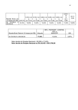 49 
Receita Bruta em 
12 meses (em R$) 
(r)<0,10 
0,10=< (r) 
e 
(r) < 0,15 
0,15=< (r) 
e 
(r) < 0,20 
0,20=< (r) 
e 
(r) < 0,25 
0,25=< (r) 
e 
(r) < 0,30 
Valor devido do Simples Nacional = 50.000 x 17,40% 
Valor devido do Simples Nacional no PA JULHO = R$ 8.700,00 
0,30=< (r) 
e 
(r) < 0,35 
0,35=< 
(r) 
e 
(r) < 
0,40 
(r) >= 
0,40 
De 720.000,01 a 
900.000,00 
18,15% 16,95% 15,30% 14,03% 13,53% 12,40% 11,04% 10,06% 
Receita Bruta Total em 12 meses (em R$) 
Alíquota 
IRPJ , PIS/PASEP , CONFINS, 
CSLL e 
INSS/CPP 
ISS 
De 720.000,01 a 900.000,00 
17,40% 
13,53% 
3,87% 
 