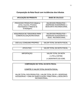 53 
Composição da Nota fiscal com incidências dos tributos 
APLICAÇÃO DO PRODUTO BASE DE CÁLCULO 
PROCESSO PRODUTIVO (Matéria-prima, 
Insumos, Produtos 
Intermediários e Material de 
Embalagem) 
ADQUIRIDOS DE TERCEIROS PARA 
COMERCIALIZAÇÃO/REVENDA 
VALOR DOS PRODUTOS + 
DESPESAS ACESSÓRIAS (-) 
DESCONTO INCONDICIONAL 
VALOR DOS PRODUTOS + 
DESPESAS ACESSÓRIAS (-) 
DESC. INCONDICIONAL 
USO e/ou CONSUMO PRÓPRIO VALOR TOTAL DA NOTA FISCAL 
ATIVO-FIXO VALOR TOTAL DA NOTA FISCAL 
IMPORTAÇÃO VALOR TOTAL DA NOTA 
(+) PIS e COFINS 
(+) MONTANTE DO ICMS. 
COMPOSIÇÃO DO TOTAL DA NOTA FISCAL 
COMPÕE O VALOR TOTAL DA NOTA FISCAL: 
VALOR TOTAL DOS PRODUTOS + VALOR TOTAL DO IPI + DESPESAS 
ACESSÓRIAS + ICMS DA SUBSTITUIÇÃO TRIBUTÁRIA (-) DESCONTO 
INCONDICIONAL. 
 