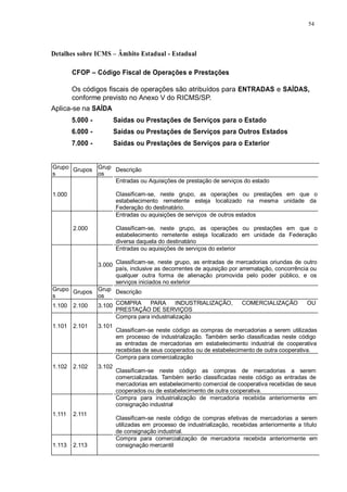 54 
Detalhes sobre ICMS – Âmbito Estadual - Estadual 
CFOP – Código Fiscal de Operações e Prestações 
Os códigos fiscais de operações são atribuídos para ENTRADAS e SAÍDAS, 
conforme previsto no Anexo V do RICMS/SP. 
Aplica-se na SAÍDA 
5.000 - Saídas ou Prestações de Serviços para o Estado 
6.000 - Saídas ou Prestações de Serviços para Outros Estados 
7.000 - Saídas ou Prestações de Serviços para o Exterior 
Grupo 
s 
Grupos Grup 
os 
Descrição 
1.000 
Entradas ou Aquisições de prestação de serviços do estado 
Classificam-se, neste grupo, as operações ou prestações em que o 
estabelecimento remetente esteja localizado na mesma unidade da 
Federação do destinatário. 
2.000 
Entradas ou aquisições de serviços de outros estados 
Classificam-se, neste grupo, as operações ou prestações em que o 
estabelecimento remetente esteja localizado em unidade da Federação 
diversa daquela do destinatário 
3.000 
Entradas ou aquisições de serviços do exterior 
Classificam-se, neste grupo, as entradas de mercadorias oriundas de outro 
país, inclusive as decorrentes de aquisição por arrematação, concorrência ou 
qualquer outra forma de alienação promovida pelo poder público, e os 
serviços iniciados no exterior 
Grupo 
s 
Grupos Grup 
os 
Descrição 
1.100 2.100 3.100 COMPRA PARA INDUSTRIALIZAÇÃO, COMERCIALIZAÇÃO OU 
PRESTAÇÃO DE SERVIÇOS 
1.101 
2.101 
3.101 
Compra para industrialização 
Classificam-se neste código as compras de mercadorias a serem utilizadas 
em processo de industrialização. Também serão classificadas neste código 
as entradas de mercadorias em estabelecimento industrial de cooperativa 
recebidas de seus cooperados ou de estabelecimento de outra cooperativa. 
1.102 
2.102 
3.102 
Compra para comercialização 
Classificam-se neste código as compras de mercadorias a serem 
comercializadas. Também serão classificadas neste código as entradas de 
mercadorias em estabelecimento comercial de cooperativa recebidas de seus 
cooperados ou de estabelecimento de outra cooperativa. 
1.111 
2.111 
Compra para industrialização de mercadoria recebida anteriormente em 
consignação industrial 
Classificam-se neste código de compras efetivas de mercadorias a serem 
utilizadas em processo de industrialização, recebidas anteriormente a título 
de consignação industrial. 
1.113 
2.113 
Compra para comercialização de mercadoria recebida anteriormente em 
consignação mercantil 
 