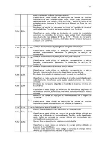 57 
Franca de Manaus ou Áreas de Livre Comércio 
Classificam-se neste código as devoluções de vendas de produtos 
industrializados pelo estabelecimento, cujas saídas foram classificadas, 
respectivamente, nos códigos 5.109 ou 6.109 - "Venda de produção do 
estabelecimento, destinada à Zona Franca de Manaus ou Áreas de Livre 
Comércio". 
1.204 
2.204 
Devolução de venda de mercadoria adquirida ou recebida de terceiros, 
destinada à Zona Franca de Manaus ou Áreas de Livre Comércio 
Classificam-se neste código as devoluções de vendas de mercadorias 
adquiridas ou recebidas de terceiros, cujas saídas foram classificadas, 
respectivamente, nos códigos 5.110 ou 6.110 - "Venda de mercadoria 
adquirida ou recebida de terceiros, destinada à Zona Franca de Manaus ou 
Áreas de Livre Comércio". 
1.205 2.205 3.205 Anulação de valor relativo à prestação de serviço de comunicação 
Classificam-se neste código as anulações correspondentes a valores 
faturados indevidamente, decorrentes de prestações de serviços de 
comunicação. 
1.206 2.206 3.206 Anulação de valor relativo à prestação de serviço de transporte 
Classificam-se neste código as anulações correspondentes a valores 
faturados indevidamente, decorrentes de prestações de serviços de 
transporte. 
1.207 2.207 3.207 Anulação de valor relativo à venda de energia elétrica 
Classificam-se neste código as anulações correspondentes a valores 
faturados indevidamente, decorrentes de venda de energia elétrica. 
1.208 2.208 Devolução de produção do estabelecimento, remetida em transferência 
Classificam-se neste código as devoluções de produtos industrializados pelo 
estabelecimento, transferidos para outros estabelecimentos da mesma 
empresa. 
1.209 
2.209 
Devolução de mercadoria adquirida ou recebida de terceiros, remetida em 
transferência 
Classificam-se neste código as devoluções de mercadorias adquiridas ou 
recebidas de terceiros, transferidas para outros estabelecimentos da mesma 
empresa. 
3.211 
Devolução de venda de produção do estabelecimento sob o regime de 
“drawback” 
Classificam-se neste código as devoluções de vendas de produtos 
industrializados pelo estabelecimento sob o regime de “drawback”. 
1.250 2.250 3.250 COMPRAS DE ENERGIA ELÉTRICA 
1.251 
2.251 
3.251 
Compra de energia elétrica para distribuição ou comercialização 
Classificam-se neste código as compras de energia elétrica utilizada em 
sistema de distribuição ou comercialização. Também serão classificadas 
neste código as compras de energia elétrica por cooperativas para 
distribuição aos seus cooperados. 
1.252 2.252 Compra de energia elétrica por estabelecimento industrial 
Classificam-se neste código as compras de energia elétrica utilizada no 
processo de industrialização. 
Também serão classificadas neste código as compras de energia elétrica 
utilizada por estabelecimento industrial de cooperativa. 
 