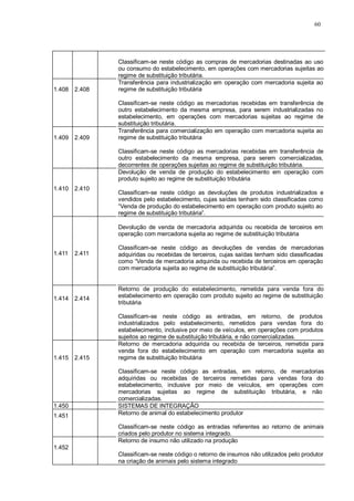 60 
Classificam-se neste código as compras de mercadorias destinadas ao uso 
ou consumo do estabelecimento, em operações com mercadorias sujeitas ao 
regime de substituição tributária. 
1.408 
2.408 
Transferência para industrialização em operação com mercadoria sujeita ao 
regime de substituição tributária 
Classificam-se neste código as mercadorias recebidas em transferência de 
outro estabelecimento da mesma empresa, para serem industrializadas no 
estabelecimento, em operações com mercadorias sujeitas ao regime de 
substituição tributária. 
1.409 
2.409 
Transferência para comercialização em operação com mercadoria sujeita ao 
regime de substituição tributária 
Classificam-se neste código as mercadorias recebidas em transferência de 
outro estabelecimento da mesma empresa, para serem comercializadas, 
decorrentes de operações sujeitas ao regime de substituição tributária. 
1.410 
2.410 
Devolução de venda de produção do estabelecimento em operação com 
produto sujeito ao regime de substituição tributária 
Classificam-se neste código as devoluções de produtos industrializados e 
vendidos pelo estabelecimento, cujas saídas tenham sido classificadas como 
“Venda de produção do estabelecimento em operação com produto sujeito ao 
regime de substituição tributária”. 
1.411 
2.411 
Devolução de venda de mercadoria adquirida ou recebida de terceiros em 
operação com mercadoria sujeita ao regime de substituição tributária 
Classificam-se neste código as devoluções de vendas de mercadorias 
adquiridas ou recebidas de terceiros, cujas saídas tenham sido classificadas 
como “Venda de mercadoria adquirida ou recebida de terceiros em operação 
com mercadoria sujeita ao regime de substituição tributária”. 
1.414 
2.414 
Retorno de produção do estabelecimento, remetida para venda fora do 
estabelecimento em operação com produto sujeito ao regime de substituição 
tributária 
Classificam-se neste código as entradas, em retorno, de produtos 
industrializados pelo estabelecimento, remetidos para vendas fora do 
estabelecimento, inclusive por meio de veículos, em operações com produtos 
sujeitos ao regime de substituição tributária, e não comercializadas. 
1.415 
2.415 
Retorno de mercadoria adquirida ou recebida de terceiros, remetida para 
venda fora do estabelecimento em operação com mercadoria sujeita ao 
regime de substituição tributária 
Classificam-se neste código as entradas, em retorno, de mercadorias 
adquiridas ou recebidas de terceiros remetidas para vendas fora do 
estabelecimento, inclusive por meio de veículos, em operações com 
mercadorias sujeitas ao regime de substituição tributária, e não 
comercializadas. 
1.450 SISTEMAS DE INTEGRAÇÃO 
1.451 Retorno de animal do estabelecimento produtor 
Classificam-se neste código as entradas referentes ao retorno de animais 
criados pelo produtor no sistema integrado. 
1.452 
Retorno de insumo não utilizado na produção 
Classificam-se neste código o retorno de insumos não utilizados pelo produtor 
na criação de animais pelo sistema integrado 
 