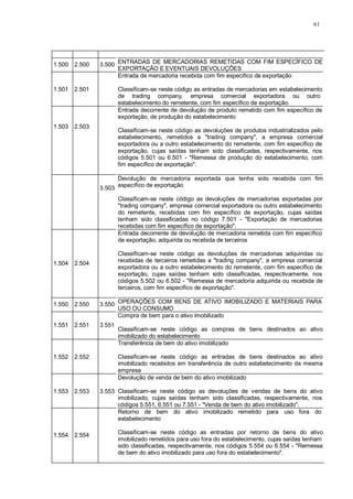 61 
1.500 2.500 3.500 ENTRADAS DE MERCADORIAS REMETIDAS COM FIM ESPECÍFICO DE 
EXPORTAÇÃO E EVENTUAIS DEVOLUÇÕES 
1.501 
2.501 
Entrada de mercadoria recebida com fim específico de exportação 
Classificam-se neste código as entradas de mercadorias em estabelecimento 
de trading company, empresa comercial exportadora ou outro 
estabelecimento do remetente, com fim específico de exportação. 
1.503 
2.503 
Entrada decorrente de devolução de produto remetido com fim específico de 
exportação, de produção do estabelecimento 
Classificam-se neste código as devoluções de produtos industrializados pelo 
estabelecimento, remetidos a "trading company", a empresa comercial 
exportadora ou a outro estabelecimento do remetente, com fim específico de 
exportação, cujas saídas tenham sido classificadas, respectivamente, nos 
códigos 5.501 ou 6.501 - "Remessa de produção do estabelecimento, com 
fim específico de exportação". 
3.503 
Devolução de mercadoria exportada que tenha sido recebida com fim 
específico de exportação 
Classificam-se neste código as devoluções de mercadorias exportadas por 
"trading company", empresa comercial exportadora ou outro estabelecimento 
do remetente, recebidas com fim específico de exportação, cujas saídas 
tenham sido classificadas no código 7.501 - "Exportação de mercadorias 
recebidas com fim específico de exportação". 
1.504 
2.504 
Entrada decorrente de devolução de mercadoria remetida com fim específico 
de exportação, adquirida ou recebida de terceiros 
Classificam-se neste código as devoluções de mercadorias adquiridas ou 
recebidas de terceiros remetidas a "trading company", a empresa comercial 
exportadora ou a outro estabelecimento do remetente, com fim específico de 
exportação, cujas saídas tenham sido classificadas, respectivamente, nos 
códigos 5.502 ou 6.502 - "Remessa de mercadoria adquirida ou recebida de 
terceiros, com fim específico de exportação". 
1.550 2.550 3.550 OPERAÇÕES COM BENS DE ATIVO IMOBILIZADO E MATERIAIS PARA 
USO OU CONSUMO 
1.551 
2.551 
3.551 
Compra de bem para o ativo imobilizado 
Classificam-se neste código as compras de bens destinados ao ativo 
imobilizado do estabelecimento 
1.552 
2.552 
Transferência de bem do ativo imobilizado 
Classificam-se neste código as entradas de bens destinados ao ativo 
imobilizado recebidos em transferência de outro estabelecimento da mesma 
empresa 
1.553 
2.553 
3.553 
Devolução de venda de bem do ativo imobilizado 
Classificam-se neste código as devoluções de vendas de bens do ativo 
imobilizado, cujas saídas tenham sido classificadas, respectivamente, nos 
códigos 5.551, 6.551 ou 7.551 - "Venda de bem do ativo imobilizado". 
1.554 
2.554 
Retorno de bem do ativo imobilizado remetido para uso fora do 
estabelecimento 
Classificam-se neste código as entradas por retorno de bens do ativo 
imobilizado remetidos para uso fora do estabelecimento, cujas saídas tenham 
sido classificadas, respectivamente, nos códigos 5.554 ou 6.554 - "Remessa 
de bem do ativo imobilizado para uso fora do estabelecimento". 
 