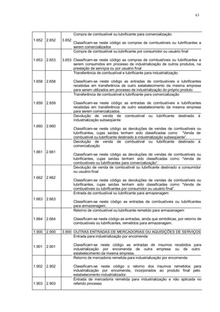 63 
1.652 
2.652 
3.652 
Compra de combustível ou lubrificante para comercialização 
Classificam-se neste código as compras de combustíveis ou lubrificantes a 
serem comercializados 
1.653 
2.653 
3.653 
Compra de combustível ou lubrificante por consumidor ou usuário final 
Classificam-se neste código as compras de combustíveis ou lubrificantes a 
serem consumidos em processo de industrialização de outros produtos, na 
prestação de serviços ou por usuário final 
1.658 
2.658 
Transferência de combustível e lubrificante para industrialização 
Classificam-se neste código as entradas de combustíveis e lubrificantes 
recebidas em transferência de outro estabelecimento da mesma empresa 
para serem utilizados em processo de industrialização do próprio produto 
1.659 
2.659 
Transferência de combustível e lubrificante para comercialização 
Classificam-se neste código as entradas de combustíveis e lubrificantes 
recebidas em transferência de outro estabelecimento da mesma empresa 
para serem comercializados. 
1.660 
2.660 
Devolução de venda de combustível ou lubrificante destinado à 
industrialização subseqüente 
Classificam-se neste código as devoluções de vendas de combustíveis ou 
lubrificantes, cujas saídas tenham sido classificadas como “Venda de 
combustível ou lubrificante destinado à industrialização subseqüente”. 
1.661 
2.661 
Devolução de venda de combustível ou lubrificante destinado à 
comercialização 
Classificam-se neste código as devoluções de vendas de combustíveis ou 
lubrificantes, cujas saídas tenham sido classificadas como “Venda de 
combustíveis ou lubrificantes para comercialização”. 
1.662 
2.662 
Devolução de venda de combustível ou lubrificante destinado a consumidor 
ou usuário final 
Classificam-se neste código as devoluções de vendas de combustíveis ou 
lubrificantes, cujas saídas tenham sido classificadas como “Venda de 
combustíveis ou lubrificantes por consumidor ou usuário final”. 
1.663 
2.663 
Entrada de combustível ou lubrificante para armazenagem 
Classificam-se neste código as entradas de combustíveis ou lubrificantes 
para armazenagem. 
1.664 
2.664 
Retorno de combustível ou lubrificante remetido para armazenagem 
Classificam-se neste código as entradas, ainda que simbólicas, por retorno de 
combustíveis ou lubrificantes, remetidos para armazenagem. 
1.900 2.900 3.900 OUTRAS ENTRADAS DE MERCADORIAS OU AQUISIÇÕES DE SERVIÇOS 
1.901 
2.901 
Entrada para industrialização por encomenda 
Classificam-se neste código as entradas de insumos recebidos para 
industrialização por encomenda de outra empresa ou de outro 
estabelecimento da mesma empresa. 
1.902 
2.902 
Retorno de mercadoria remetida para industrialização por encomenda 
Classificam-se neste código o retorno dos insumos remetidos para 
industrialização por encomenda, incorporados ao produto final pelo 
estabelecimento industrializador. 
1.903 
2.903 
Entrada de mercadoria remetida para industrialização e não aplicada no 
referido processo 
 