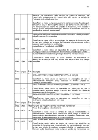 66 
alienante da mercadoria, pelo serviço de transporte realizado por 
transportador autônomo ou por transportador não inscrito na unidade da 
Federação onde iniciado o serviço. 
Classificam-se neste código exclusivamente os lançamentos efetuados pelo 
tomador do serviço de transporte realizado por transportador autônomo ou 
por transportador não inscrito na unidade da Federação, onde iniciado o 
serviço, quando a responsabilidade pela retenção do imposto for atribuída ao 
remetente ou alienante da mercadoria. 
1.932 
2.932 
Aquisição de serviço de transporte iniciado em unidade da Federação diversa 
daquela onde inscrito o prestador. 
Classificam-se neste código as aquisições de serviços de transporte que 
tenham sido iniciados em unidade da Federação diversa daquela onde o 
prestador está inscrito como contribuinte. 
1.933 
2.933 
Aquisição de serviço tributado pelo ISSQN 
Classificam-se neste código as aquisições de serviços, de competência 
municipal, desde que informados em documentos autorizados pelo Estado. 
1.949 
2.949 
3.949 
Outra entrada de mercadoria ou prestação de serviço não especificada 
Classificam-se neste código as outras entradas de mercadorias ou 
prestações de serviços que não tenham sido especificadas nos códigos 
anteriores. 
Grupo 
s 
Grupos Grup 
os 
Descrição 
5.000 
SAÍDAS OU PRESTAÇÕES DE SERVIÇOS PARA O ESTADO 
Classificam-se, neste grupo, as operações ou prestações em que o 
estabelecimento remetente esteja localizado na mesma unidade da 
Federação do destinatário 
6.000 
SAÍDAS OU PRESTAÇÕES DE SERVIÇOS PARA OUTROS ESTADOS 
Classificam-se, neste grupo, as operações ou prestações em que o 
estabelecimento remetente esteja localizado em unidade da Federação 
diversa daquela do destinatário 
7.000 
SAÍDAS OU PRESTAÇÕES DE SERVIÇOS PARA O EXTERIOR 
Classificam-se, neste grupo, as operações ou prestações em que o 
destinatário esteja localizado em outro país 
Grupo 
s 
Grupos Grup 
os 
Descrição 
5.100 6.100 7.100 VENDAS DE PRODUÇÃO PRÓPRIA OU DE TERCEIROS 
5.101 
6.101 
7.101 
Venda de produção do estabelecimento 
Classificam-se neste código as vendas de produtos industrializados no 
estabelecimento. Também serão classificadas neste código as vendas de 
mercadorias por estabelecimento industrial de cooperativa destinadas a seus 
cooperados ou a estabelecimento de outra cooperativa. 
5.102 
6.102 
7.102 
Venda de mercadoria adquirida ou recebida de terceiros 
Classificam-se neste código as vendas de mercadorias adquiridas ou 
recebidas de terceiros para industrialização ou comercialização, que não 
tenham sido objeto de qualquer processo industrial no estabelecimento. 
Também serão classificadas neste código as vendas de mercadorias por 
 