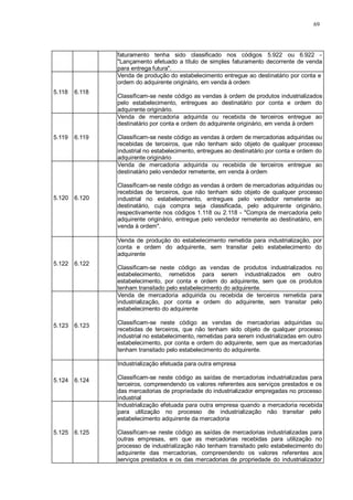 69 
faturamento tenha sido classificado nos códigos 5.922 ou 6.922 - 
"Lançamento efetuado a título de simples faturamento decorrente de venda 
para entrega futura". 
5.118 
6.118 
Venda de produção do estabelecimento entregue ao destinatário por conta e 
ordem do adquirente originário, em venda à ordem 
Classificam-se neste código as vendas à ordem de produtos industrializados 
pelo estabelecimento, entregues ao destinatário por conta e ordem do 
adquirente originário. 
5.119 
6.119 
Venda de mercadoria adquirida ou recebida de terceiros entregue ao 
destinatário por conta e ordem do adquirente originário, em venda à ordem 
Classificam-se neste código as vendas à ordem de mercadorias adquiridas ou 
recebidas de terceiros, que não tenham sido objeto de qualquer processo 
industrial no estabelecimento, entregues ao destinatário por conta e ordem do 
adquirente originário 
5.120 
6.120 
Venda de mercadoria adquirida ou recebida de terceiros entregue ao 
destinatário pelo vendedor remetente, em venda à ordem 
Classificam-se neste código as vendas à ordem de mercadorias adquiridas ou 
recebidas de terceiros, que não tenham sido objeto de qualquer processo 
industrial no estabelecimento, entregues pelo vendedor remetente ao 
destinatário, cuja compra seja classificada, pelo adquirente originário, 
respectivamente nos códigos 1.118 ou 2.118 - "Compra de mercadoria pelo 
adquirente originário, entregue pelo vendedor remetente ao destinatário, em 
venda à ordem". 
5.122 
6.122 
Venda de produção do estabelecimento remetida para industrialização, por 
conta e ordem do adquirente, sem transitar pelo estabelecimento do 
adquirente 
Classificam-se neste código as vendas de produtos industrializados no 
estabelecimento, remetidos para serem industrializados em outro 
estabelecimento, por conta e ordem do adquirente, sem que os produtos 
tenham transitado pelo estabelecimento do adquirente. 
5.123 
6.123 
Venda de mercadoria adquirida ou recebida de terceiros remetida para 
industrialização, por conta e ordem do adquirente, sem transitar pelo 
estabelecimento do adquirente 
Classificam-se neste código as vendas de mercadorias adquiridas ou 
recebidas de terceiros, que não tenham sido objeto de qualquer processo 
industrial no estabelecimento, remetidas para serem industrializadas em outro 
estabelecimento, por conta e ordem do adquirente, sem que as mercadorias 
tenham transitado pelo estabelecimento do adquirente. 
5.124 
6.124 
Industrialização efetuada para outra empresa 
Classificam-se neste código as saídas de mercadorias industrializadas para 
terceiros, compreendendo os valores referentes aos serviços prestados e os 
das mercadorias de propriedade do industrializador empregadas no processo 
industrial 
5.125 
6.125 
Industrialização efetuada para outra empresa quando a mercadoria recebida 
para utilização no processo de industrialização não transitar pelo 
estabelecimento adquirente da mercadoria 
Classificam-se neste código as saídas de mercadorias industrializadas para 
outras empresas, em que as mercadorias recebidas para utilização no 
processo de industrialização não tenham transitado pelo estabelecimento do 
adquirente das mercadorias, compreendendo os valores referentes aos 
serviços prestados e os das mercadorias de propriedade do industrializador 
 