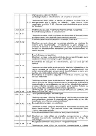 70 
empregadas no processo industrial. 
7.127 
Venda de produção do estabelecimento sob o regime de “drawback” 
Classificam-se neste código as vendas de produtos industrializados no 
estabelecimento sob o regime de “drawback”, cujas compras foram 
classificadas no código “3.127 – Compra para industrialização sob o regime 
de “drawback””. 
5.150 6.150 TRANSFERÊNCIAS DE PRODUÇÃO PRÓPRIA OU DE TERCEIROS 
5.151 
6.151 
Transferência de produção do estabelecimento 
Classificam-se neste código os produtos industrializados no estabelecimento 
e transferidos para outro estabelecimento da mesma empresa. 
5.152 
6.152 
Transferência de mercadoria adquirida ou recebida de terceiros 
Classificam-se neste código as mercadorias adquiridas ou recebidas de 
terceiros para industrialização, comercialização ou para utilização na 
prestação de serviços e que não tenham sido objeto de qualquer processo 
industrial no estabelecimento, transferidas para outro estabelecimento da 
mesma empresa. 
5.153 6.153 Transferência de energia elétrica 
Classificam-se neste código as transferências de energia elétrica para outro 
estabelecimento da mesma empresa, para distribuição. 
5.155 
6.155 
Transferência de produção do estabelecimento, que não deva por ele 
transitar 
Classificam-se neste código as transferências para outro estabelecimento da 
mesma empresa, de produtos industrializados no estabelecimento que 
tenham sido remetidos para armazém geral, depósito fechado ou outro, sem 
que haja retorno ao estabelecimento depositante. 
5.156 
6.156 
Transferência de mercadoria adquirida ou recebida de terceiros, que não 
deva por ele transitar 
Classificam-se neste código as transferências para outro estabelecimento da 
mesma empresa, de mercadorias adquiridas ou recebidas de terceiros para 
industrialização ou comercialização, que não tenham sido objeto de qualquer 
processo industrial, remetidas para armazém geral, depósito fechado ou 
outro, sem que haja retorno ao estabelecimento depositante 
5.200 
6.200 
7.200 
DEVOLUÇÕES DE COMPRAS PARA INDUSTRIALIZAÇÃO, COMERC. OU 
ANULAÇÕES DE VALORES 
5.201 6.201 7.201 Devolução de compra para industrialização 
Classificam-se neste código as devoluções de mercadorias adquiridas para 
serem utilizadas em processo de industrialização, cujas entradas tenham sido 
classificadas como “Compra para industrialização”. 
5.202 6.202 7.202 Devolução de compra para comercialização 
Classificam-se neste código as devoluções de mercadorias adquiridas para 
serem comercializadas, cujas entradas tenham sido classificadas como 
“Compra para comercialização”. 
5.205 
6.205 
7.205 
Anulação de valor relativo a aquisição de serviço de comunicação 
Classificam-se neste código as anulações correspondentes a valores 
faturados indevidamente, decorrentes das aquisições de serviços de 
comunicação. 
5.206 
6.206 
7.206 
Anulação de valor relativo a aquisição de serviço de transporte 
Classificam-se neste código as anulações correspondentes a valores 
 