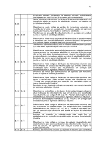 74 
substituição tributária, na condição de substituto tributário, exclusivamente 
nas hipóteses em que o imposto já tenha sido retido anteriormente 
5.405 
Venda de mercadoria adquirida ou recebida de terceiros em operação com 
mercadoria sujeita ao regime de substituição tributária, na condição de 
contribuinte substituído 
Classificam-se neste código as vendas de mercadorias adquiridas ou 
recebidas de terceiros em operação com mercadorias sujeitas ao regime de 
substituição tributária, na condição de contribuinte substituído. 
5.408 
6.408 
Transferência de produção do estabelecimento em operação com produto 
sujeito ao regime de substituição tributária 
Classificam-se neste código os produtos industrializados no estabelecimento 
e transferidos para outro estabelecimento da mesma empresa, em operações 
com produtos sujeitos ao regime de substituição tributária. 
5.409 
6.409 
Transferência de mercadoria adquirida ou recebida de terceiros em operação 
com mercadoria sujeita ao regime de substituição tributária 
Classificam-se neste código as transferências para outro estabelecimento da 
mesma empresa, de mercadorias adquiridas ou recebidas de terceiros que 
não tenham sido objeto de qualquer processo industrial no estabelecimento, 
em operações com mercadorias sujeitas ao regime de substituição tributária. 
5.410 
6.410 
Devolução de compra para industrialização em operação com mercadoria 
sujeita ao regime de substituição tributária 
Classificam-se neste código as devoluções de mercadorias adquiridas para 
serem utilizadas em processo de industrialização cujas entradas tenham sido 
classificadas como “Compra para industrialização em operação com 
mercadoria sujeita ao regime de substituição tributária”. 
5.411 
6.411 
Devolução de compra para comercialização em operação com mercadoria 
sujeita ao regime de substituição tributária 
Classificam-se neste código as devoluções de mercadorias adquiridas para 
serem comercializadas, cujas entradas tenham sido classificadas como 
“Compra para comercialização em operação com mercadoria sujeita ao 
regime de substituição tributária”. 
5.412 
6.412 
Devolução de bem do ativo imobilizado, em operação com mercadoria sujeita 
ao regime de substituição tributária 
Classificam-se neste código as devoluções de bens adquiridos para integrar o 
ativo imobilizado do estabelecimento, cuja entrada tenha sido classificada, 
respectivamente, nos códigos 1.406 ou 2.406 - "Compra de bem para o ativo 
imobilizado cuja mercadoria está sujeita ao regime de substituição tributária". 
5.413 
6.413 
Devolução de mercadoria destinada ao uso ou consumo, em operação com 
mercadoria sujeita ao regime de substituição tributária 
Classificam-se neste código as devoluções de mercadorias adquiridas para 
uso ou consumo do estabelecimento, cuja entrada tenha sido classificada, 
respectivamente, nos códigos 1.407 ou 2.407 - "Compra de mercadoria para 
uso ou consumo cuja mercadoria está sujeita ao regime de substituição 
tributária". 
5.414 
6.414 
Remessa de produção do estabelecimento para venda fora do 
estabelecimento em operação com produto sujeito ao regime de substituição 
tributária 
Classificam-se neste código as remessas de produtos industrializados pelo 
estabelecimento para serem vendidos fora do estabelecimento, inclusive por 
meio de veículos, em operações com produtos sujeitos ao regime de 
substituição tributária. 
5.415 6.415 Remessa de mercadoria adquirida ou recebida de terceiros para venda fora 
 