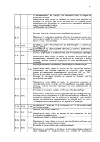75 
do estabelecimento, em operação com mercadoria sujeita ao regime de 
substituição tributária 
Classificam-se neste código as remessas de mercadorias adquiridas ou 
recebidas de terceiros para serem vendidas fora do estabelecimento, 
inclusive por meio de veículos, em operações com mercadorias sujeitas ao 
regime de substituição tributária. 
5.450 SISTEMAS DE INTEGRAÇÃO 
5.451 
Remessa de animal e de insumo para estabelecimento produtor 
Classificam-se neste código as saídas referentes à remessa de animais e de 
insumos para criação de animais no sistema integrado, tais como: pintos, 
leitões, rações e medicamentos. 
5.500 6.500 REMESSAS COM FIM ESPECÍFICO DE EXPORTAÇÃO E EVENTUAIS 
DEVOLUÇÕES 
7.500 EXPORTAÇÃO DE MERCADORIAS RECEBIDAS COM FIM ESPECÍFICO 
DE EXPORTAÇÃO 
5.501 
6.501 
Remessa de produção do estabelecimento, com fim específico de exportação 
Classificam-se neste código as saídas de produtos industrializados pelo 
estabelecimento, remetidos com fim específico de exportação a trading 
company, empresa comercial exportadora ou outro estabelecimento do 
remetente. 
7.501 
Exportação de mercadorias recebidas com fim específico de exportação 
Classificam-se neste código as exportações das mercadorias recebidas 
anteriormente com finalidade específica de exportação, cujas entradas 
tenham sido classificadas, respectivamente, nos códigos 1.501 ou 2.501 - 
Entrada de mercadoria recebida com fim específico de exportação". 
5.502 
6.502 
Remessa de mercadoria adquirida ou recebida de terceiros, com fim 
específico de exportação 
Classificam-se neste código as saídas de mercadorias adquiridas ou 
recebidas de terceiros, remetidas com fim específico de exportação a trading 
company, empresa comercial exportadora ou outro estabelecimento do 
remetente 
5.503 
6.503 
Devolução de mercadoria recebida com fim específico de exportação 
Classificam-se neste código as devoluções efetuadas por "trading company", 
empresa comercial exportadora ou outro estabelecimento do destinatário, de 
mercadorias recebidas com fim específico de exportação, cujas entradas 
tenham sido classificadas, respectivamente, nos códigos 1.501 ou 2.501 - 
"Entrada de mercadoria recebida com fim específico de exportação". 
5.550 6.550 7.550 OPERAÇÕES COM BENS DE ATIVO IMOBILIZADO E MATERIAIS PARA 
USO OU CONSUMO 
5.551 
6.551 
7.551 
Venda de bem do ativo imobilizado 
Classificam-se neste código as vendas de bens integrantes do ativo 
imobilizado do estabelecimento. 
5.552 
6.552 
Transferência de bem do ativo imobilizado 
Classificam-se neste código os bens do ativo imobilizado transferidos para 
outro estabelecimento da mesma empresa. 
5.553 
6.553 
7.553 
Devolução de compra de bem para o ativo imobilizado 
Classificam-se neste código as devoluções de bens adquiridos para integrar o 
ativo imobilizado do estabelecimento, cuja entrada foi classificada, 
 