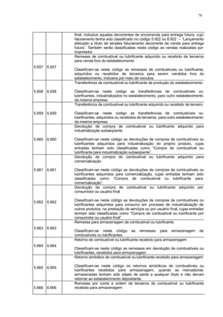 78 
final, inclusive aquelas decorrentes de encomenda para entrega futura, cujo 
faturamento tenha sido classificado no código 5.922 ou 6.922 – “Lançamento 
efetuado a título de simples faturamento decorrente de venda para entrega 
futura”. Também serão classificadas neste código as vendas realizadas por 
importador. 
5.657 
6.657 
Remessa de combustível ou lubrificante adquirido ou recebido de terceiros 
para venda fora do estabelecimento 
Classificam-se neste código as remessas de combustíveis ou lubrificante, 
adquiridos ou recebidos de terceiros para serem vendidos fora do 
estabelecimento, inclusive por meio de veículos. 
5.658 
6.658 
Transferência de combustível ou lubrificante de produção do estabelecimento 
Classificam-se neste código as transferências de combustíveis ou 
lubrificantes, industrializados no estabelecimento, para outro estabelecimento 
da mesma empresa 
5.659 
6.659 
Transferência de combustível ou lubrificante adquirido ou recebido de terceiro 
Classificam-se neste código as transferências de combustíveis ou 
lubrificantes, adquiridos ou recebidos de terceiros, para outro estabelecimento 
da mesma empresa. 
5.660 
6.660 
Devolução de compra de combustível ou lubrificante adquirido para 
industrialização subseqüente 
Classificam-se neste código as devoluções de compras de combustíveis ou 
lubrificantes adquiridos para industrialização do próprio produto, cujas 
entradas tenham sido classificadas como “Compra de combustível ou 
lubrificante para industrialização subseqüente”. 
5.661 
6.661 
Devolução de compra de combustível ou lubrificante adquirido para 
comercialização 
Classificam-se neste código as devoluções de compras de combustíveis ou 
lubrificantes adquiridos para comercialização, cujas entradas tenham sido 
classificadas como “Compra de combustível ou lubrificante para 
comercialização”. 
5.662 
6.662 
Devolução de compra de combustível ou lubrificante adquirido por 
consumidor ou usuário final 
Classificam-se neste código as devoluções de compras de combustíveis ou 
lubrificantes adquiridos para consumo em processo de industrialização de 
outros produtos, na prestação de serviços ou por usuário final, cujas entradas 
tenham sido classificadas como “Compra de combustível ou lubrificante por 
consumidor ou usuário final”. 
5.663 
6.663 
Remessa para armazenagem de combustível ou lubrificante 
Classificam-se neste código as remessas para armazenagem de 
combustíveis ou lubrificantes. 
5.664 
6.664 
Retorno de combustível ou lubrificante recebido para armazenagem 
Classificam-se neste código as remessas em devolução de combustíveis ou 
lubrificantes, recebidos para armazenagem. 
5.665 
6.665 
Retorno simbólico de combustível ou lubrificante recebido para armazenagem 
Classificam-se neste código os retornos simbólicos de combustíveis ou 
lubrificantes recebidos para armazenagem, quando as mercadorias 
armazenadas tenham sido objeto de saída a qualquer título e não devam 
retornar ao estabelecimento depositante. 
5.666 
6.666 
Remessa por conta e ordem de terceiros de combustível ou lubrificante 
recebido para armazenagem 
 