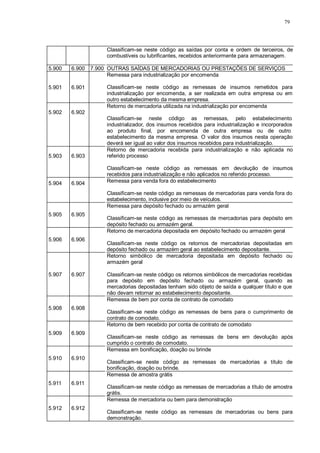 79 
Classificam-se neste código as saídas por conta e ordem de terceiros, de 
combustíveis ou lubrificantes, recebidos anteriormente para armazenagem. 
5.900 6.900 7.900 OUTRAS SAÍDAS DE MERCADORIAS OU PRESTAÇÕES DE SERVIÇOS 
5.901 
6.901 
Remessa para industrialização por encomenda 
Classificam-se neste código as remessas de insumos remetidos para 
industrialização por encomenda, a ser realizada em outra empresa ou em 
outro estabelecimento da mesma empresa. 
5.902 
6.902 
Retorno de mercadoria utilizada na industrialização por encomenda 
Classificam-se neste código as remessas, pelo estabelecimento 
industrializador, dos insumos recebidos para industrialização e incorporados 
ao produto final, por encomenda de outra empresa ou de outro 
estabelecimento da mesma empresa. O valor dos insumos nesta operação 
deverá ser igual ao valor dos insumos recebidos para industrialização. 
5.903 
6.903 
Retorno de mercadoria recebida para industrialização e não aplicada no 
referido processo 
Classificam-se neste código as remessas em devolução de insumos 
recebidos para industrialização e não aplicados no referido processo. 
5.904 6.904 Remessa para venda fora do estabelecimento 
Classificam-se neste código as remessas de mercadorias para venda fora do 
estabelecimento, inclusive por meio de veículos. 
5.905 
6.905 
Remessa para depósito fechado ou armazém geral 
Classificam-se neste código as remessas de mercadorias para depósito em 
depósito fechado ou armazém geral. 
5.906 
6.906 
Retorno de mercadoria depositada em depósito fechado ou armazém geral 
Classificam-se neste código os retornos de mercadorias depositadas em 
depósito fechado ou armazém geral ao estabelecimento depositante. 
5.907 
6.907 
Retorno simbólico de mercadoria depositada em depósito fechado ou 
armazém geral 
Classificam-se neste código os retornos simbólicos de mercadorias recebidas 
para depósito em depósito fechado ou armazém geral, quando as 
mercadorias depositadas tenham sido objeto de saída a qualquer título e que 
não devam retornar ao estabelecimento depositante. 
5.908 
6.908 
Remessa de bem por conta de contrato de comodato 
Classificam-se neste código as remessas de bens para o cumprimento de 
contrato de comodato. 
5.909 
6.909 
Retorno de bem recebido por conta de contrato de comodato 
Classificam-se neste código as remessas de bens em devolução após 
cumprido o contrato de comodato. 
5.910 
6.910 
Remessa em bonificação, doação ou brinde 
Classificam-se neste código as remessas de mercadorias a título de 
bonificação, doação ou brinde. 
5.911 
6.911 
Remessa de amostra grátis 
Classificam-se neste código as remessas de mercadorias a título de amostra 
grátis. 
5.912 
6.912 
Remessa de mercadoria ou bem para demonstração 
Classificam-se neste código as remessas de mercadorias ou bens para 
demonstração. 
 