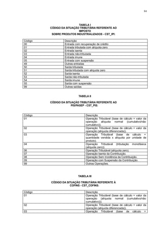 84 
TABELA I 
CÓDIGO DA SITUAÇÃO TRIBUTÁRIA REFERENTE AO 
IMPOSTO 
SOBRE PRODUTOS INDUSTRIALIZADOS - CST_IPI: 
Código Descrição 
00 Entrada com recuperação de crédito 
01 Entrada tributada com alíquota zero 
02 Entrada isenta 
03 Entrada não-tributada 
04 Entrada imune 
05 Entrada com suspensão 
49 Outras entradas 
50 Saída tributada 
51 Saída tributada com alíquota zero 
52 Saída isenta 
53 Saída não-tributada 
54 Saída imune 
55 Saída com suspensão 
99 Outras saídas 
TABELA II 
CÓDIGO DA SITUAÇÃO TRIBUTÁRIA REFERENTE AO 
PIS/PASEP - CST_PIS: 
Código Descrição 
01 Operação Tributável (base de cálculo = valor da 
operação alíquota normal (cumulativo/não 
cumulativo)). 
02 Operação Tributável (base de cálculo = valor da 
operação (alíquota diferenciada)). 
03 Operação Tributável (base de cálculo = 
quantidade vendida x alíquota por unidade de 
produto). 
04 Operação Tributável (tributação monofásica 
(alíquota zero)). 
06 Operação Tributável (alíquota zero). 
07 Operação Isenta da Contribuição. 
08 Operação Sem Incidência da Contribuição. 
09 Operação com Suspensão da Contribuição. 
99 Outras Operações. 
TABELA III 
CÓDIGO DA SITUAÇÃO TRIBUTÁRIA REFERENTE À 
COFINS - CST_COFINS: 
Código Descrição 
01 Operação Tributável (base de cálculo = valor da 
operação (alíquota normal (cumulativo/não 
cumulativo))). 
02 Operação Tributável (base de cálculo = valor da 
operação (alíquota diferenciada)). 
03 Operação Tributável (base de cálculo = 
 