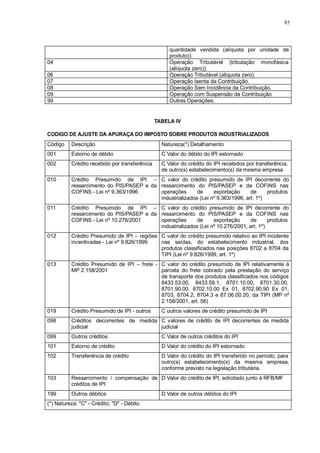 quantidade vendida (alíquota por unidade de 
produto)). 
04 Operação Tributável (tributação monofásica 
(alíquota zero)). 
06 Operação Tributável (alíquota zero). 
07 Operação Isenta da Contribuição. 
08 Operação Sem Incidência da Contribuição. 
09 Operação com Suspensão da Contribuição. 
99 Outras Operações. 
CÓDIGO DE AJUSTE DA APURAÇÃ DO IMPOSTO SOBRE PRODUTOS INDUSTRIALIZADOS 
85 
TABELA IV 
Código Descrição Natureza(*) Detalhamento 
001 Estorno de débito C Valor do débito do IPI estornado 
002 Crédito recebido por transferência C Valor do crédito do IPI recebidos por transferência, 
de outro(s) estabelecimento(s) da mesma empresa 
010 Crédito Presumido de IPI – 
ressarcimento do PIS/PASEP e da 
COFINS - Lei nº 9.363/1996 
C valor do crédito presumido de IPI decorrente do 
ressarcimento do PIS/PASEP e da COFINS nas 
operações de exportação de produtos 
industrializados (Lei nº 9.363/1996, art. 1º) 
011 Crédito Presumido de IPI – 
ressarcimento do PIS/PASEP e da 
COFINS - Lei nº 10.276/2001 
C valor do crédito presumido de IPI decorrente do 
ressarcimento do PIS/PASEP e da COFINS nas 
operações de exportação de produtos 
industrializados (Lei nº 10.276/2001, art. 1º) 
012 Crédito Presumido de IPI – regiões 
incentivadas - Lei nº 9.826/1999 
C valor do crédito presumido relativo ao IPI incidente 
nas saídas, do estabelecimento industrial, dos 
produtos classificados nas posições 8702 a 8704 da 
TIPI (Lei nº 9.826/1999, art. 1º) 
013 Crédito Presumido de IPI – frete - 
MP 2.158/2001 
C valor do crédito presumido de IPI relativamente à 
parcela do frete cobrado pela prestação do serviço 
de transporte dos produtos classificados nos códigos 
8433.53.00, 8433.59.1, 8701.10.00, 8701.30.00, 
8701.90.00, 8702.10.00 Ex 01, 8702.90.90 Ex 01, 
8703, 8704.2, 8704.3 e 87.06.00.20, da TIPI (MP nº 
2.158/2001, art. 56) 
019 Crédito Presumido de IPI - outros C outros valores de crédito presumido de IPI 
098 Créditos decorrentes de medida 
judicial 
C valores de crédito de IPI decorrentes de medida 
judicial 
099 Outros créditos C Valor de outros créditos do IPI 
101 Estorno de crédito D Valor do crédito do IPI estornado 
102 Transferência de crédito D Valor do crédito do IPI transferido no período, para 
outro(s) estabelecimento(s) da mesma empresa, 
conforme previsto na legislação tributária. 
103 Ressarcimento / compensação de 
créditos de IPI 
D Valor do crédito de IPI, solicitado junto à RFB/MF 
199 Outros débitos D Valor de outros débitos do IPI 
(*) Natureza: "C" - Crédito; "D" - Débito 
 
