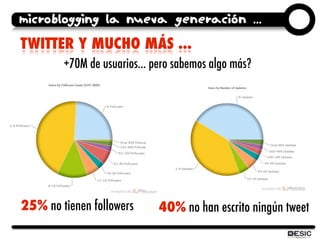 microblogging la nueva generación ...
TWITTER Y MUCHO MÁS ...
        +70M de usuarios... pero sabemos algo más?




25% n...
