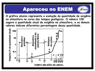 Apareceu no ENEM
O gráfico abaixo representa a evolução da quantidade de oxigênio
na atmosfera no curso dos tempos geológicos. O número 100
sugere a quantidade atual de oxigênio na atmosfera, e os demais
valores indicam diferentes porcentagens dessa quantidade.
 