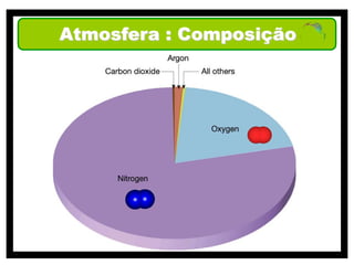 Atmosfera : Composição
 