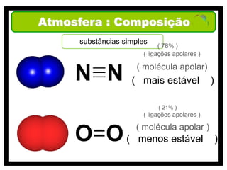Atmosfera : Composição
      substâncias simples
                             ( 78% )
                       ( ligações apolares )

                     ( molécula apolar)
     N N            ( mais estável             )

                            ( 21% )
                       ( ligações apolares )

                     ( molécula apolar )
     O=O (            menos estável                )
 