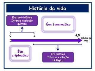 História da vida
     Era pré-biótica
    Intensa evolução
         química           Éon fanerozóico


0                      1                      4,5
                                                    Bilhões de
                                                       anos




        Éon
                              Era biótica
    criptozóico
                           Intensa evolução
                               biológica
 