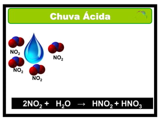 Chuva Ácida


NO2
             NO2

NO2
       NO2



      2NO2 + H2O → HNO2 + HNO3
 