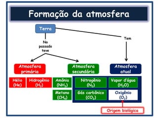 Formação da atmosfera
             Terra

                                                         Tem
               No
            passado
              teve



   Atmosfera                   Atmosfera            Atmosfera
    primária                   secundária             atual
Hélio   Hidrogênio    Amônia      Nitrogênio       Vapor d’água
(He)       (H2)       (NH3)          (N2)             (H2O)
                      Metano     Gás carbônico       Oxigênio
                       (CH4)         (CO2)            (O2)


                                                 Origem biológica
 