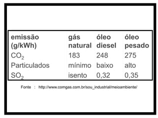 emissão                    gás            óleo           óleo
(g/kWh)                    natural        diesel         pesado
CO2                        183            248            275
Particulados               mínimo         baixo          alto
SO2                        isento         0,32           0,35
   Fonte : http://www.comgas.com.br/sou_industrial/meioambiente/
 
