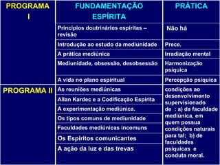 Percepção psíquica Harmonização psíquica Prece.  A ação da luz e das trevas Os Espíritos comunicantes Os tipos comuns de mediunidade  Allan Kardec e a Codificação Espírita  Mediunidade, obsessão, desobsessão  A vida no plano espiritual  Introdução ao estudo da mediunidade  Faculdades mediúnicas incomuns  A experimentação mediúnica.  condições ao desenvolvimento supervisionado de  : a) da faculdade mediúnica, em quem possua condições naturais para tal;  b) de  faculdades psíquicas  e conduta moral. As reuniões mediúnicas  PROGRAMA II Irradiação mental A prática mediúnica  Não há  Princípios doutrinários espíritas – revisão PRÁTICA FUNDAMENTAÇÃO ESPÍRITA PROGRAMA I 