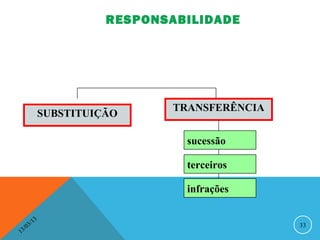 RESPONSABILIDADE




                                 TRANSFERÊNCIA
               SUBSTITUIÇÃO

                                   sucessão

                                   terceiros

                                   infrações

              13
         3/                                      33
    3 /0
1
 