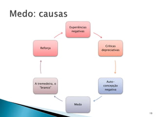 Experiências
negativas
Críticas
depreciativas
Auto-
concepção
negativa
Medo
A tremedeira, o
“branco”
Reforça
19
 