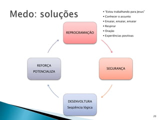 REPROGRAMAÇÃO
SEGURANÇA
DESENVOLTURA
Seqüência lógica
REFORÇA
POTENCIALIZA
 “Estou trabalhando para Jesus”
 Conhecer o assunto
 Ensaiar, ensaiar, ensaiar
 Respirar
 Oração
 Experiências positivas
20
 